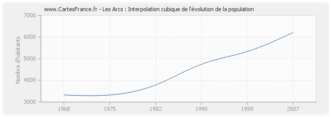 Les Arcs : Interpolation cubique de l'évolution de la population